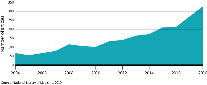 Number of keto studies published every year