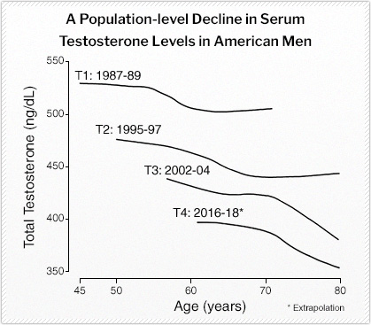 Testosterone Decline Chart