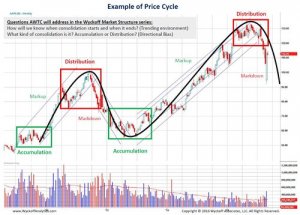 Wyckoffanalytics - Wyckoff Trading Course - Spring Series 2019